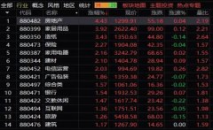 午盘：沪指报3126点 涨0.32% 房地产板块反弹！