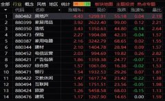 午盘：沪指报3126点 涨0.32% 房地产板块反弹！