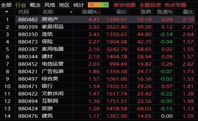 午盘：沪指报3126点 涨0.32% 房地产板块反弹！